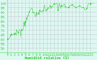 Courbe de l'humidit relative pour Millau - Soulobres (12)