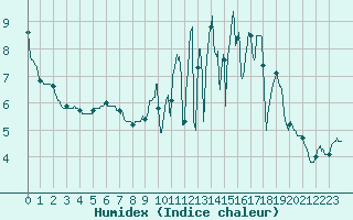 Courbe de l'humidex pour Aurillac (15)