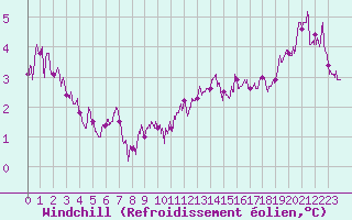 Courbe du refroidissement olien pour Ile de Batz (29)
