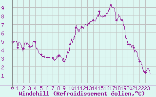 Courbe du refroidissement olien pour Nancy - Ochey (54)