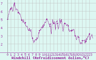 Courbe du refroidissement olien pour Montlimar (26)