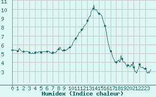 Courbe de l'humidex pour Metz-Nancy-Lorraine (57)