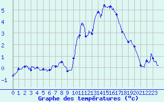 Courbe de tempratures pour Millau - Soulobres (12)