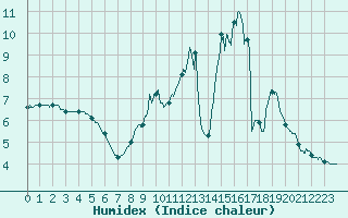 Courbe de l'humidex pour Metz (57)