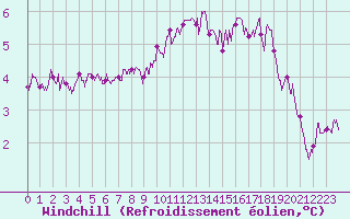 Courbe du refroidissement olien pour Orlans (45)
