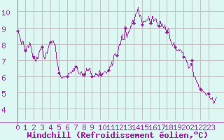 Courbe du refroidissement olien pour Nmes - Courbessac (30)