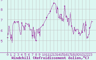 Courbe du refroidissement olien pour Quimper (29)