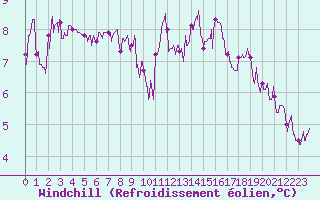 Courbe du refroidissement olien pour Toulon (83)