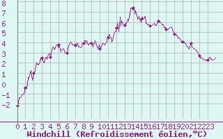 Courbe du refroidissement olien pour Ile de Batz (29)