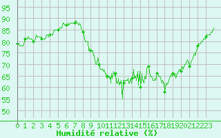 Courbe de l'humidit relative pour Hyres (83)