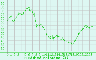 Courbe de l'humidit relative pour Murs (84)