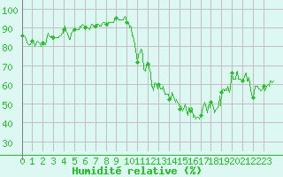 Courbe de l'humidit relative pour Toulouse-Blagnac (31)