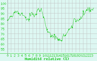 Courbe de l'humidit relative pour Avignon (84)