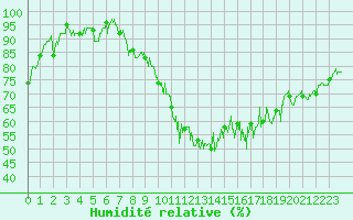 Courbe de l'humidit relative pour Saint-Andr-en-Terre-Plaine (89)