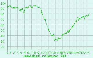 Courbe de l'humidit relative pour Guret Saint-Laurent (23)