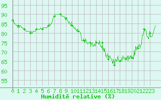 Courbe de l'humidit relative pour Mcon (71)
