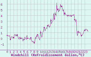 Courbe du refroidissement olien pour Auxerre-Perrigny (89)