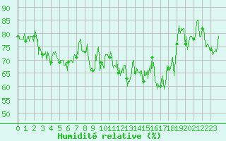 Courbe de l'humidit relative pour Biarritz (64)