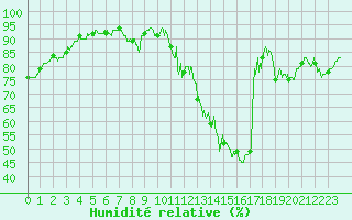 Courbe de l'humidit relative pour Melun (77)