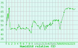 Courbe de l'humidit relative pour Solenzara - Base arienne (2B)