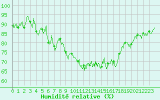 Courbe de l'humidit relative pour Caen (14)