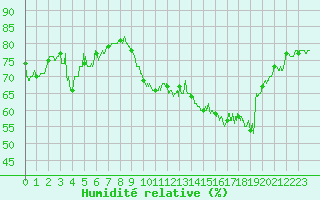 Courbe de l'humidit relative pour Porquerolles (83)