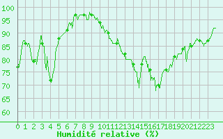 Courbe de l'humidit relative pour Dax (40)