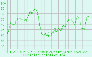 Courbe de l'humidit relative pour Figari (2A)