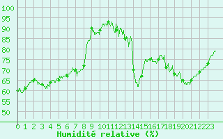 Courbe de l'humidit relative pour Paris - Montsouris (75)