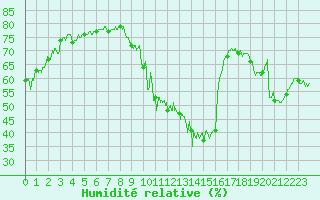 Courbe de l'humidit relative pour Mende - Chabrits (48)