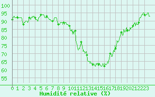 Courbe de l'humidit relative pour Montmlian (73)