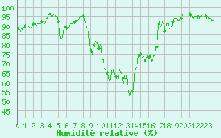 Courbe de l'humidit relative pour Le Puy - Loudes (43)