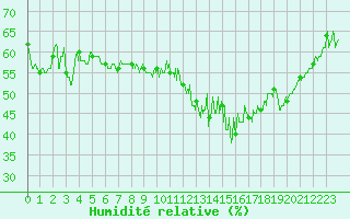 Courbe de l'humidit relative pour Uzerche (19)