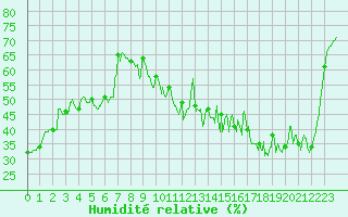 Courbe de l'humidit relative pour Leucate (11)