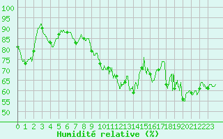 Courbe de l'humidit relative pour Vichy (03)