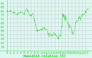 Courbe de l'humidit relative pour Ajaccio - Campo dell'Oro (2A)