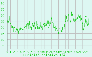 Courbe de l'humidit relative pour Ploumanac'h (22)