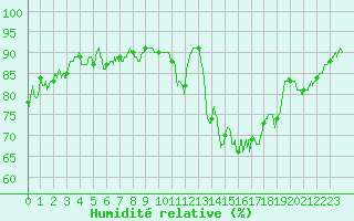 Courbe de l'humidit relative pour Ploermel (56)