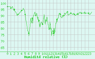 Courbe de l'humidit relative pour Quenza (2A)