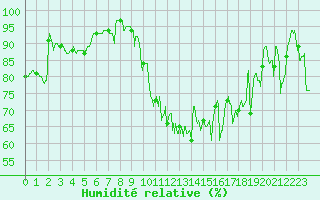 Courbe de l'humidit relative pour Lorient (56)