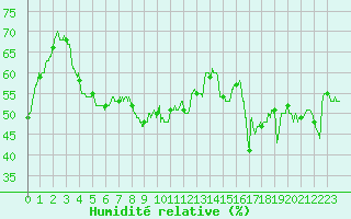 Courbe de l'humidit relative pour Montlimar (26)