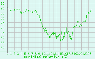Courbe de l'humidit relative pour Ouessant (29)