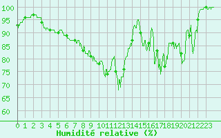 Courbe de l'humidit relative pour Col de Prat-de-Bouc (15)