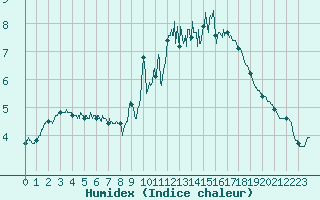 Courbe de l'humidex pour Mende - Chabrits (48)