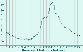 Courbe de l'humidex pour Bagnres-de-Luchon (31)