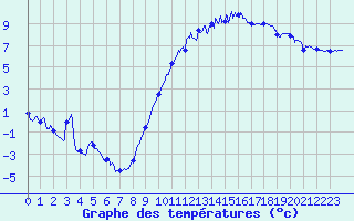 Courbe de tempratures pour Chlons-en-Champagne (51)