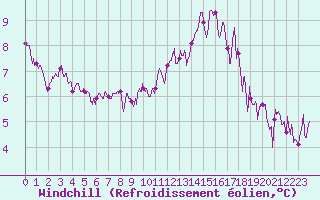 Courbe du refroidissement olien pour Orlans (45)