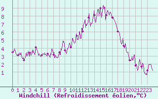 Courbe du refroidissement olien pour Aurillac (15)