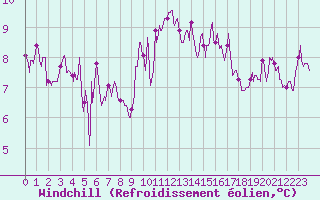 Courbe du refroidissement olien pour Dinard (35)