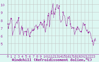 Courbe du refroidissement olien pour Ile d